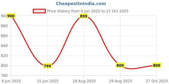 myntra.com NAMAN ARTS Silver-Plated Oxidised Necklace Jewellery Set naman arts Price History Graph from 4 Jun 2025 to 27 Oct 2025