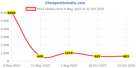 myntra.com NAMAN ARTS Silver-Plated Oxidised Necklace Jewellery Set naman arts Price History Graph from 6 May 2025 to 21 Oct 2025