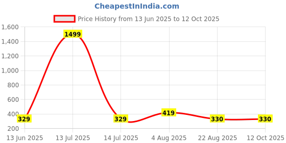 myntra.com NAMAN ARTS Silver Plated Oxidised Square Shaped Studs naman arts Price History Graph from 13 Jun 2025 to 11 Oct 2025