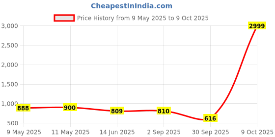 myntra.com NAMAN ARTS Silver-Plated Oxidised Stone Studded & Beaded Jewellery Set naman arts Price History Graph from 9 May 2025 to 9 Oct 2025