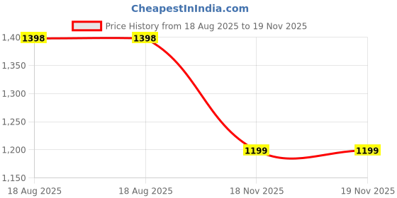 myntra.com NAMAN ARTS Silver-Plated Oxidised Stone-Studded & Beaded Jewellery Set naman arts Price History Graph from 18 Aug 2025 to 19 Nov 2025