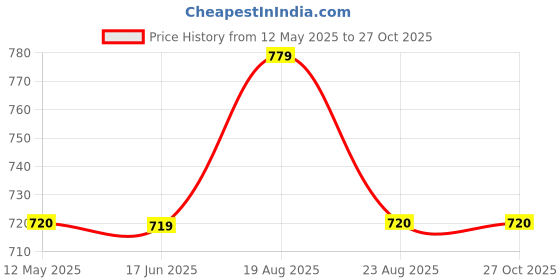 myntra.com NAMAN ARTS Silver-Plated Oxidised Stone Studded Jewellery Set naman arts Price History Graph from 12 May 2025 to 27 Oct 2025