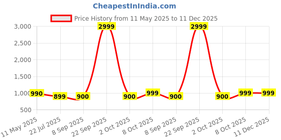 myntra.com NAMAN ARTS Silver-Plated Oxidised Stone Studded Jewellery Set naman arts Price History Graph from 11 May 2025 to 11 Dec 2025