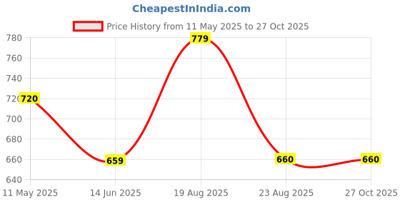 myntra.com NAMAN ARTS Silver-Plated Oxidised Stone Studded Jewellery Set naman arts Price History Graph from 11 May 2025 to 26 Oct 2025