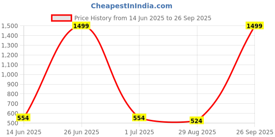myntra.com NAMAN ARTS Silver-Plated Oxidised Stones Studded Tear Drop Shaped Drop Earrings naman arts Price History Graph from 14 Jun 2025 to 26 Sep 2025