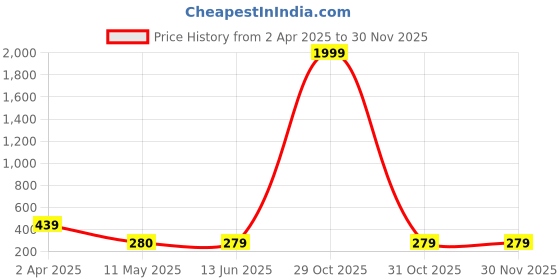 myntra.com NAMAN ARTS Silver-Plated Oxidized Adjustable Necklace naman arts Price History Graph from 2 Apr 2025 to 29 Nov 2025