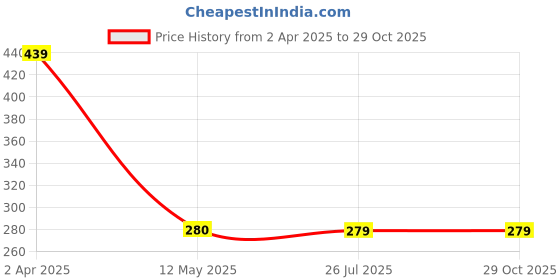 myntra.com NAMAN ARTS Silver-Plated Oxidized Adjustable Necklace naman arts Price History Graph from 2 Apr 2025 to 29 Oct 2025
