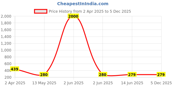 myntra.com NAMAN ARTS Silver-Plated Oxidized Chain Pendant naman arts Price History Graph from 2 Apr 2025 to 5 Dec 2025