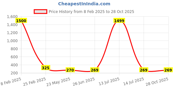myntra.com NAMAN ARTS Silver-Plated Oxidized Finger Ring naman arts Price History Graph from 8 Feb 2025 to 27 Oct 2025