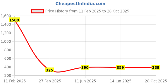 myntra.com NAMAN ARTS Silver-Plated Oxidized Finger Ring naman arts Price History Graph from 11 Feb 2025 to 27 Oct 2025