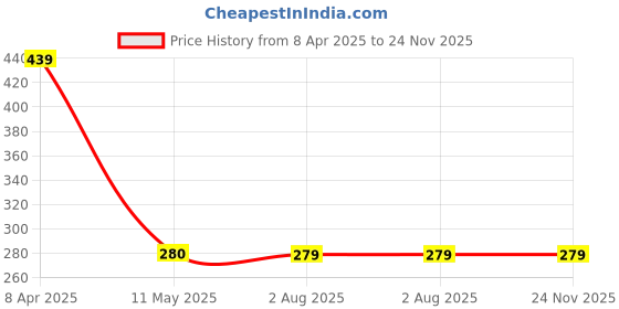 myntra.com NAMAN ARTS Silver-Plated Peacock Shaped Oxidised Pendant With Chain naman arts Price History Graph from 8 Apr 2025 to 24 Nov 2025