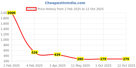 myntra.com NAMAN ARTS Silver-Plated Quirky Oxidised Pendant With Chain naman arts Price History Graph from 2 Feb 2025 to 12 Oct 2025