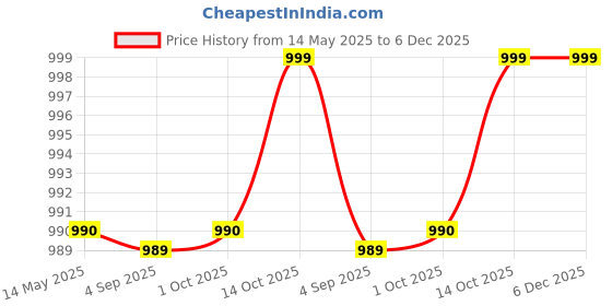 myntra.com NAMAN ARTS Silver-Plated Stone Studded & Beaded Oxidised Jewellery Set naman arts Price History Graph from 14 May 2025 to 6 Dec 2025