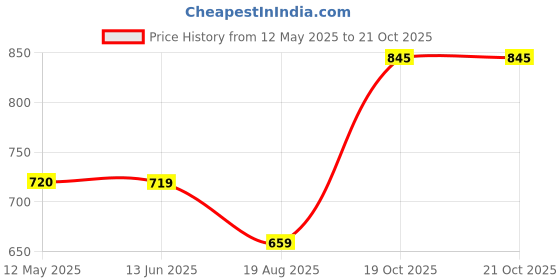myntra.com NAMAN ARTS Silver-Plated Stone Studded & Beaded Oxidised Jewellery Set naman arts Price History Graph from 12 May 2025 to 21 Oct 2025