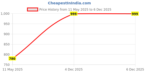 myntra.com NAMAN ARTS Silver-Plated Stone Studded & Beaded Oxidised Jewellery Set naman arts Price History Graph from 11 May 2025 to 6 Dec 2025