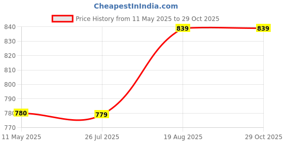 myntra.com NAMAN ARTS Silver-Plated Stone Studded & Beaded Oxidised Jewellery Set naman arts Price History Graph from 11 May 2025 to 28 Oct 2025