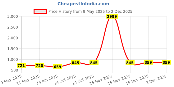 myntra.com NAMAN ARTS Silver-Plated Stone Studded & Beaded Oxidised Jewellery Set naman arts Price History Graph from 9 May 2025 to 2 Dec 2025