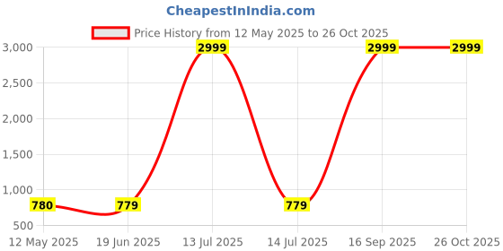 myntra.com NAMAN ARTS Silver-Plated Stone Studded Oxidised Jewellery Set naman arts Price History Graph from 12 May 2025 to 26 Oct 2025