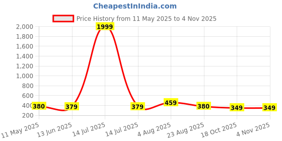 myntra.com NAMAN ARTS Silver-Plated Stones Studded & Beaded Animal Shaped Oxidised Drop Earrings naman arts Price History Graph from 11 May 2025 to 2 Nov 2025