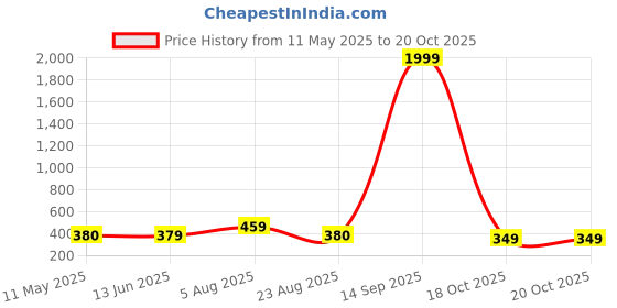 myntra.com NAMAN ARTS Silver-Plated Stones Studded & Beaded Animal Shaped Oxidised Drop Earrings naman arts Price History Graph from 11 May 2025 to 20 Oct 2025