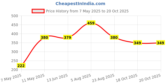 myntra.com NAMAN ARTS Silver-Plated Stones Studded & Beaded Animal Shaped Oxidised Drop Earrings naman arts Price History Graph from 7 May 2025 to 20 Oct 2025