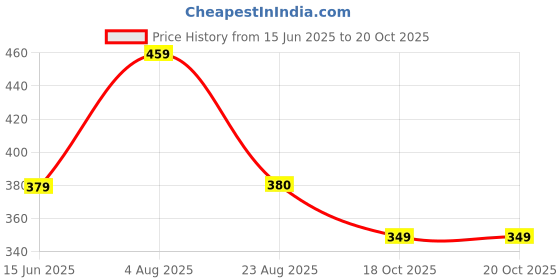 myntra.com NAMAN ARTS Silver-Plated Stones Studded & Beaded Animal Shaped Oxidised Drop Earrings naman arts Price History Graph from 15 Jun 2025 to 20 Oct 2025