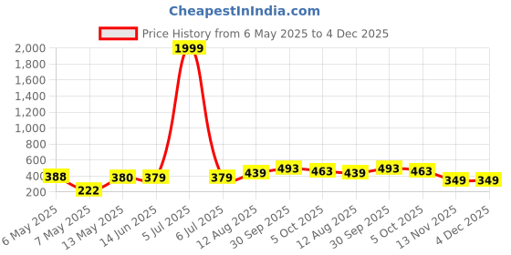myntra.com NAMAN ARTS Silver-Plated Stones Studded & Beaded Circular Drop Earrings naman arts Price History Graph from 6 May 2025 to 3 Dec 2025