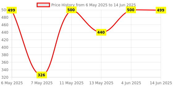 myntra.com NAMAN ARTS Silver-Plated Stones Studded & Beaded Contemporary Drop Earrings naman arts Price History Graph from 6 May 2025 to 14 Jun 2025