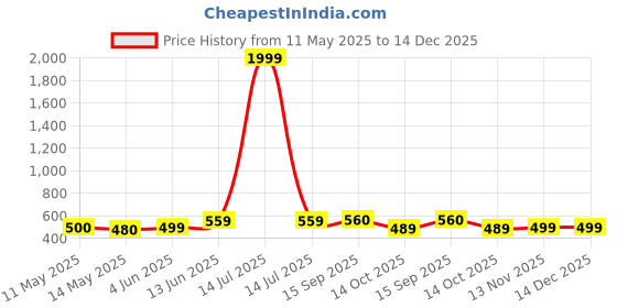 myntra.com NAMAN ARTS Silver-Plated Stones Studded & Beaded Floral Shaped Oxidised Chandbalis naman arts Price History Graph from 11 May 2025 to 14 Dec 2025