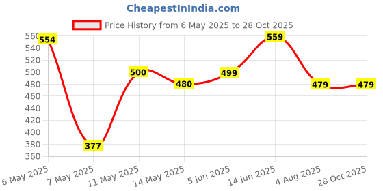 myntra.com NAMAN ARTS Silver-Plated Stones Studded & Beaded Geometric Shaped Oxidized Drop Earrings naman arts Price History Graph from 6 May 2025 to 27 Oct 2025