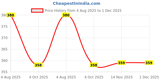 myntra.com NAMAN ARTS Silver Plated Stones Studded & Beaded Oxidised Circular Drop Earrings naman arts Price History Graph from 4 Aug 2025 to 30 Nov 2025