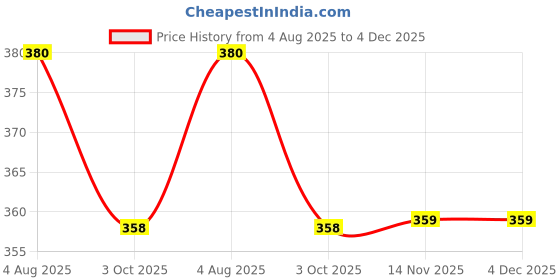myntra.com NAMAN ARTS Silver Plated Stones Studded & Beaded Oxidised Circular Drop Earrings naman arts Price History Graph from 4 Aug 2025 to 4 Dec 2025