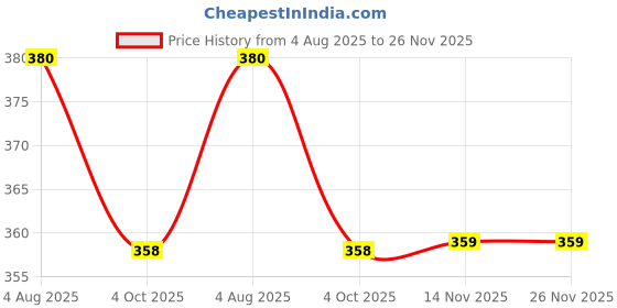 myntra.com NAMAN ARTS Silver Plated Stones Studded & Beaded Oxidised Circular Drop Earrings naman arts Price History Graph from 4 Aug 2025 to 26 Nov 2025
