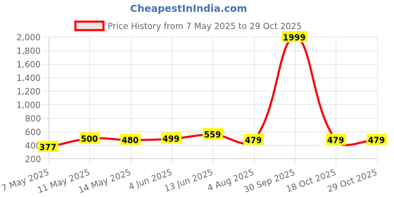 myntra.com NAMAN ARTS Silver-Plated Stones Studded & Beaded Peacock Shaped Oxidized Drop Earrings naman arts Price History Graph from 7 May 2025 to 29 Oct 2025