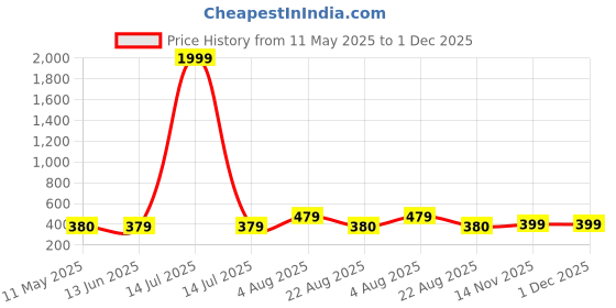 myntra.com NAMAN ARTS Silver-Plated Stones Studded & Beaded Teardrop Shaped Oxidised Drop Earrings naman arts Price History Graph from 11 May 2025 to 1 Dec 2025