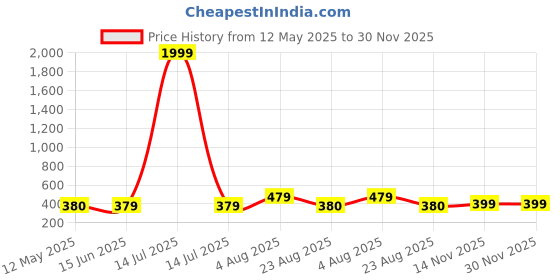 myntra.com NAMAN ARTS Silver-Plated Stones Studded & Beaded Teardrop Shaped Oxidised Drop Earrings naman arts Price History Graph from 12 May 2025 to 29 Nov 2025