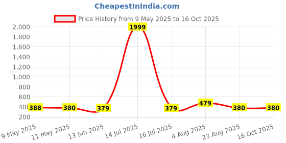 myntra.com NAMAN ARTS Silver-Plated Stones Studded & Beaded Teardrop Shaped Oxidised Drop Earrings naman arts Price History Graph from 9 May 2025 to 16 Oct 2025