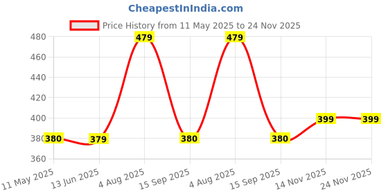 myntra.com NAMAN ARTS Silver-Plated Stones Studded & Beaded Teardrop Shaped Oxidised Drop Earrings naman arts Price History Graph from 11 May 2025 to 23 Nov 2025