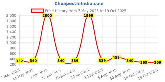 myntra.com NAMAN ARTS Silver-Plated Stones Studded & Beaded Teardrop Shaped Oxidised Studs naman arts Price History Graph from 7 May 2025 to 17 Oct 2025