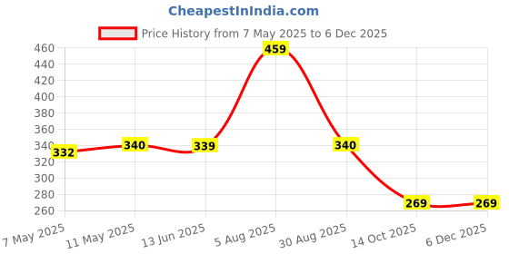 myntra.com NAMAN ARTS Silver-Plated Stones Studded & Beaded Teardrop Shaped Oxidised Studs naman arts Price History Graph from 7 May 2025 to 4 Dec 2025