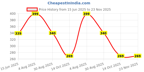 myntra.com NAMAN ARTS Silver-Plated Stones Studded & Beaded Teardrop Shaped Oxidised Studs naman arts Price History Graph from 15 Jun 2025 to 23 Nov 2025