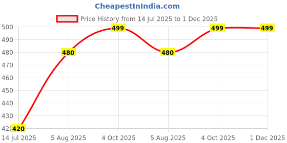 myntra.com NAMAN ARTS Silver-Plated Stones Studded & Pearls Beaded Oxidised Circular Drop Earrings naman arts Price History Graph from 14 Jul 2025 to 30 Nov 2025
