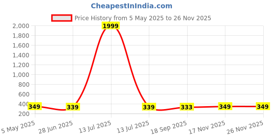 myntra.com NAMAN ARTS Silver-Plated Stud Nosepin naman arts Price History Graph from 5 May 2025 to 24 Nov 2025