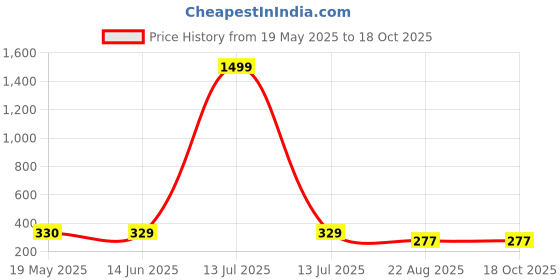 myntra.com NAMAN ARTS Silver-Plated Stud Nosepin naman arts Price History Graph from 19 May 2025 to 18 Oct 2025