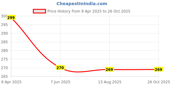 myntra.com NAMAN ARTS Silver-Plated Stud Nosepin naman arts Price History Graph from 9 Apr 2025 to 26 Oct 2025