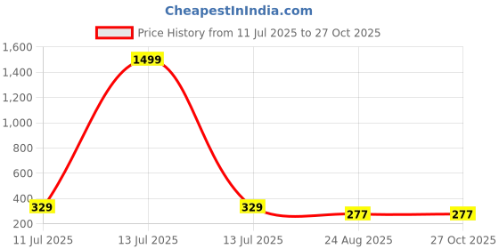 myntra.com NAMAN ARTS Silver-Plated Stud Nosepin naman arts Price History Graph from 11 Jul 2025 to 27 Oct 2025