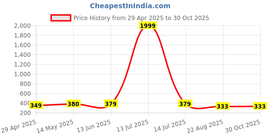 myntra.com NAMAN ARTS Silver-Plated Stud Nosepin naman arts Price History Graph from 29 Apr 2025 to 28 Oct 2025