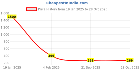 myntra.com NAMAN ARTS Silver-Plated Stud Nosepin naman arts Price History Graph from 19 Jan 2025 to 27 Oct 2025
