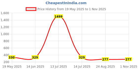 myntra.com NAMAN ARTS Silver-Plated Stud Nosepin naman arts Price History Graph from 19 May 2025 to 30 Oct 2025