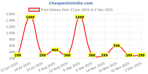 myntra.com Naman Arts Silver Toned Plated Circular Oxidised Drop Earrings naman arts Price History Graph from 13 Jun 2025 to 1 Dec 2025